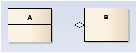 聚合关系